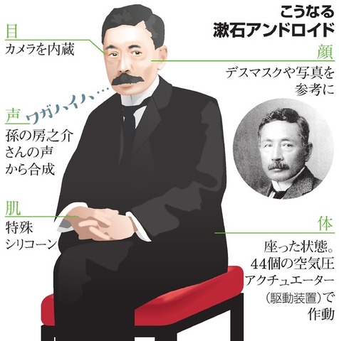 これが漱石アンドロイドだ！（出典：朝日新聞デジタル）