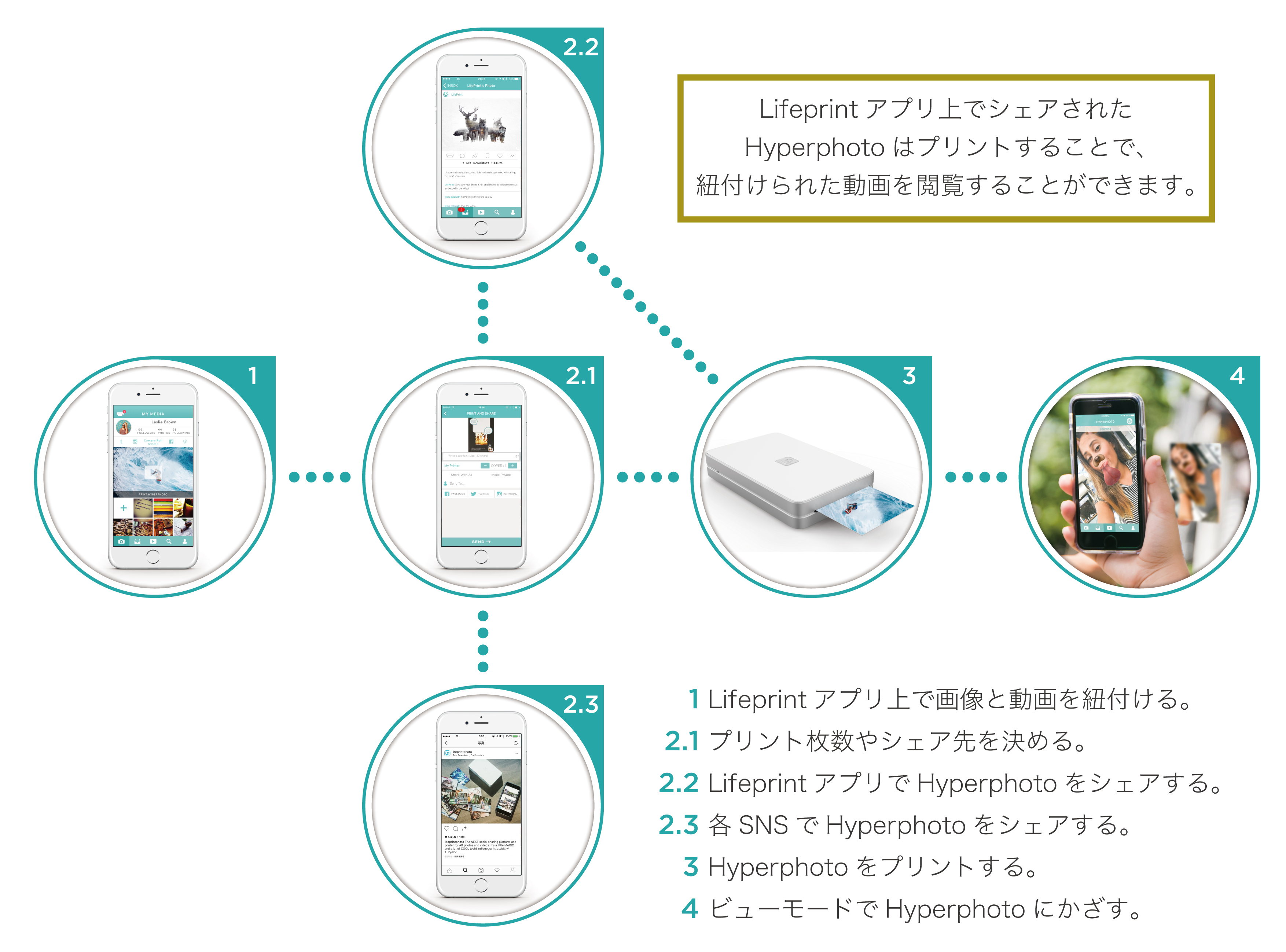 LifeprintによるAR写真作成の流れ。(出典:PRTIMES)