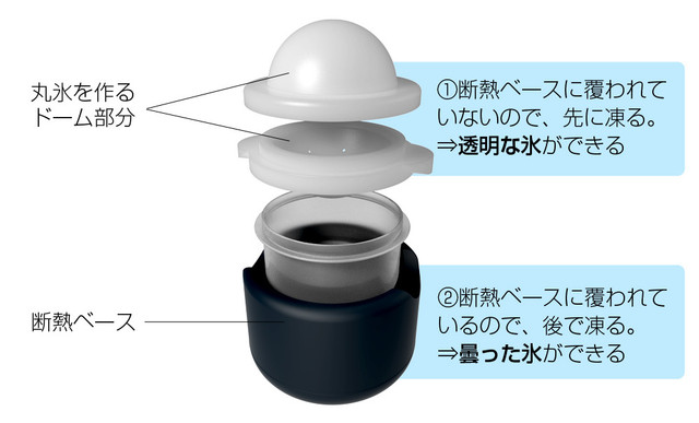 ポーラーアイストレイでは、内部構造で温度差を作り出し、丸氷部分が先に凍って透明になるようにしています。