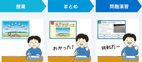 <alt>進研ゼミの学習の流れ