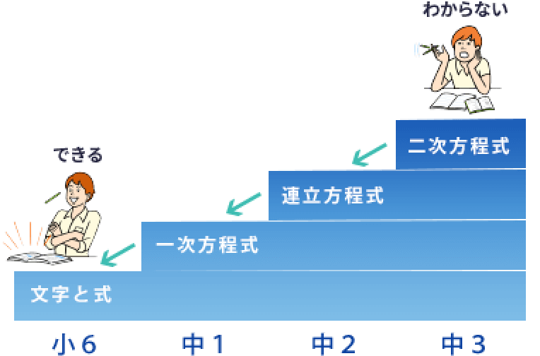 <alt>中学講座でも小学生の内容まで戻れる