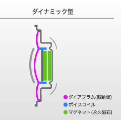 ダイナミック型