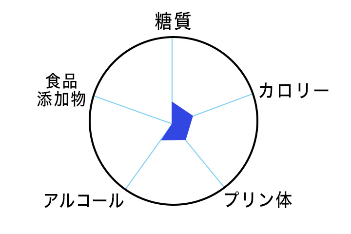 グリーンラベルの350ml×1缶あたりの含有量