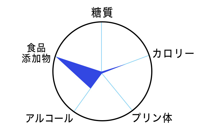サッポロ 極ZERO 350ml×1缶あたりの含有量