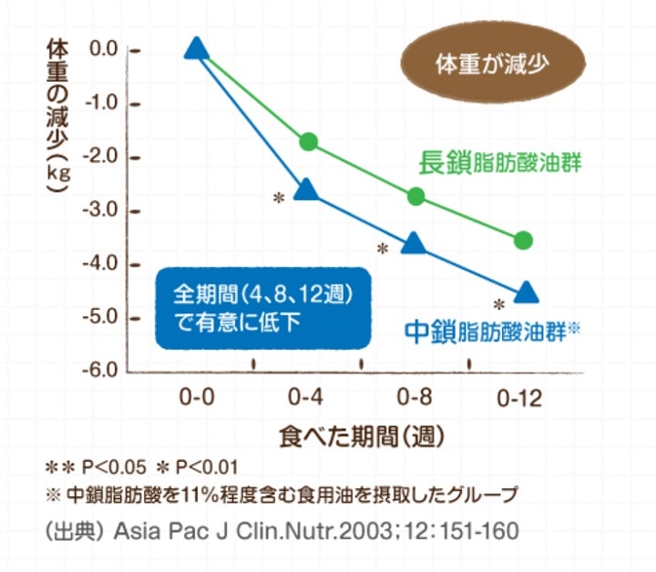 中鎖脂肪酸で体脂肪と体重が減少