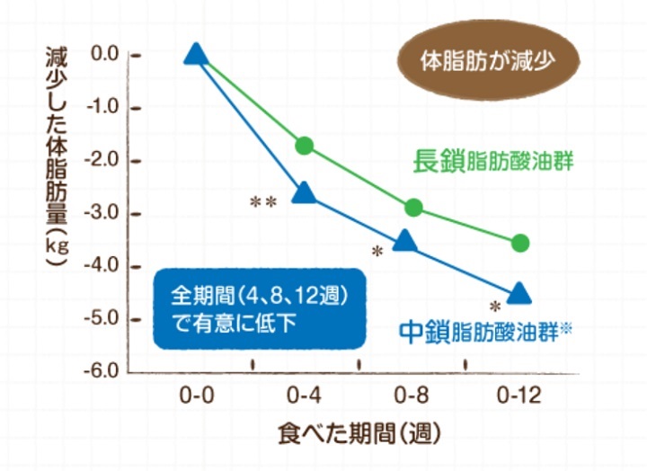 中鎖脂肪酸で体脂肪と体重が減少