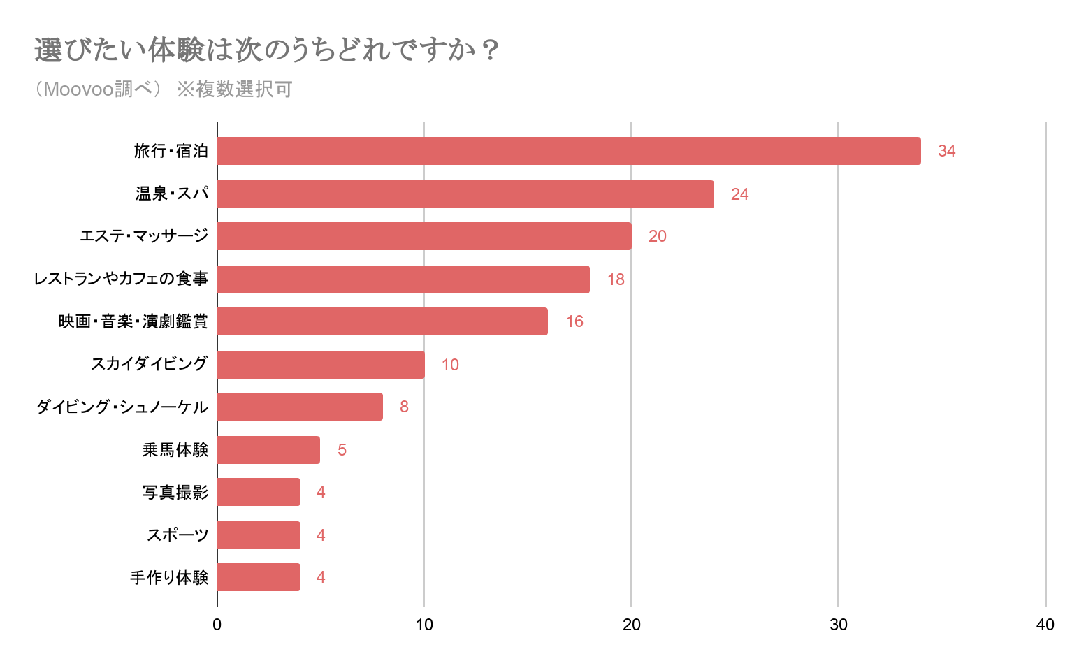 体験型ギフトで選びたい体験のグラフ