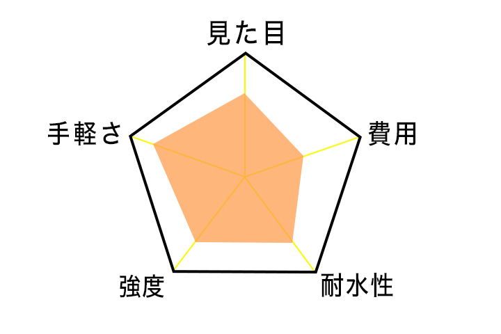 布用両面テープのレーダーチャート図