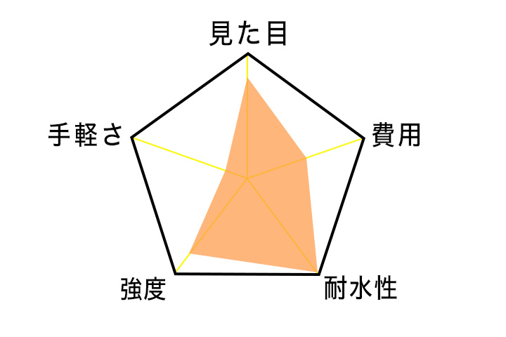 手縫いのレーダーチャート図