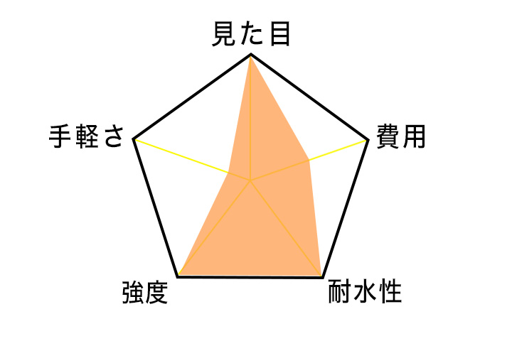 ミシンのレーダーチャート図
