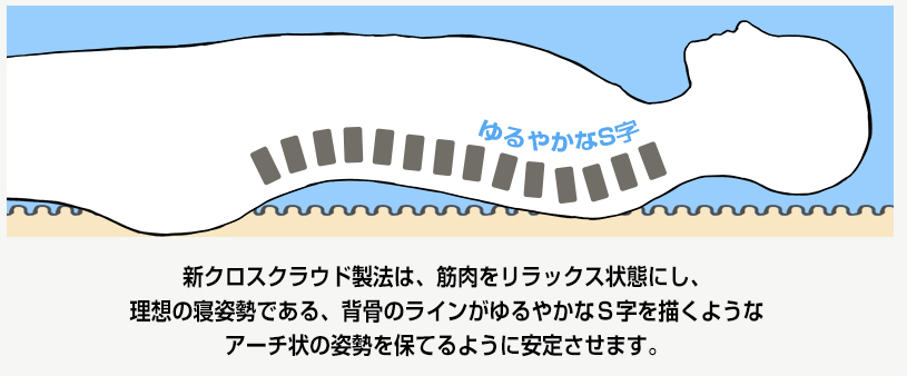 雲のやすらぎプレミアムの寝心地の良さを説明する画像