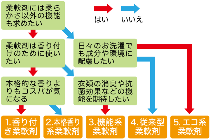 柔軟剤チェックシート