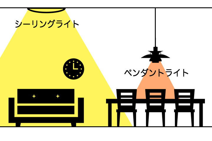 シーリングライト(リビング)×ペンダントライト(ダイニング)の明かりの特徴イメージ図