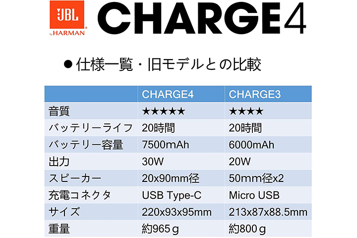 JBL Charge4とJBL Charge3のスペック比較表