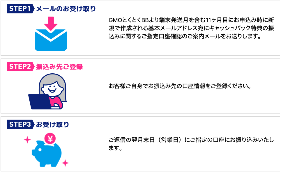 キャッシュバックの受け取りまでの流れ