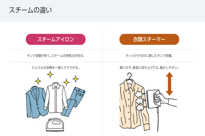 アイロンと衣類スチーマーのスチームの違いの絵