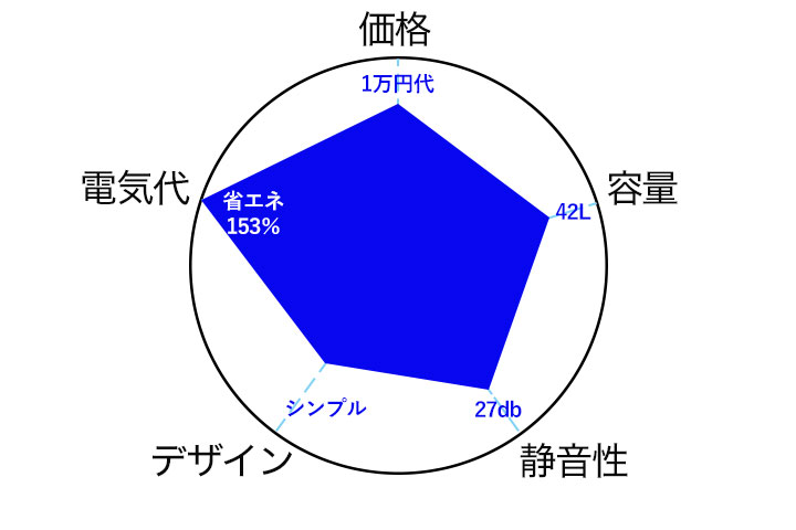 アイリスオーヤマ 冷蔵庫 42L 1ドア のチャート図