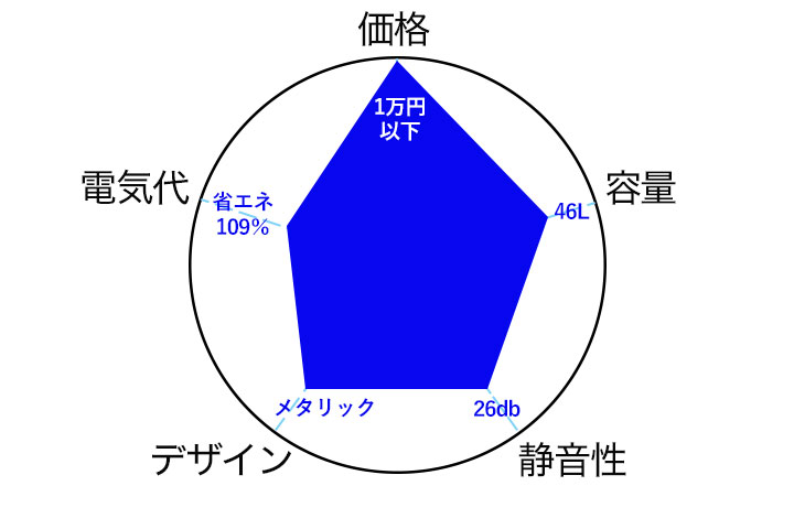 maxzen1ドア冷蔵庫 46L ガンメタリックのチャート図
