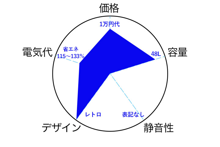 リコメン堂 1ドア レトロ冷蔵庫 ライトグリーンのチャート図