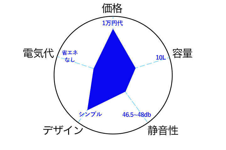 Paxcess 2WAY冷温庫 10Lのチャート図