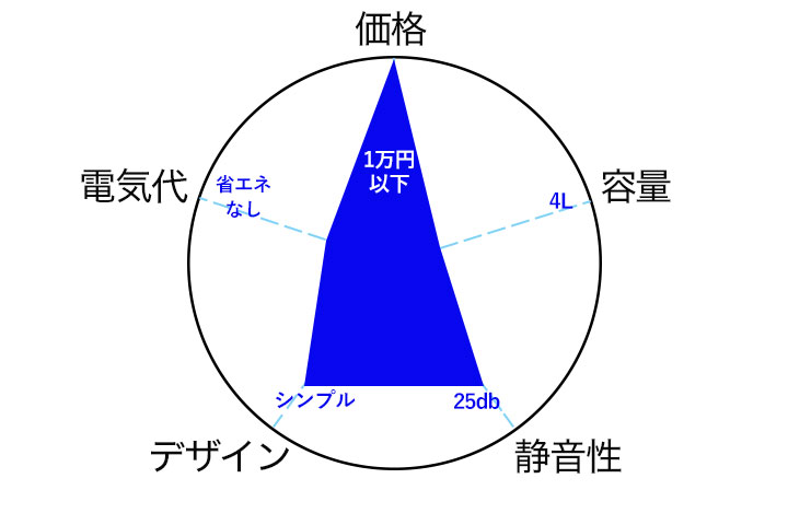 AstroAIポータブルミニ冷温庫 4Lのチャート図