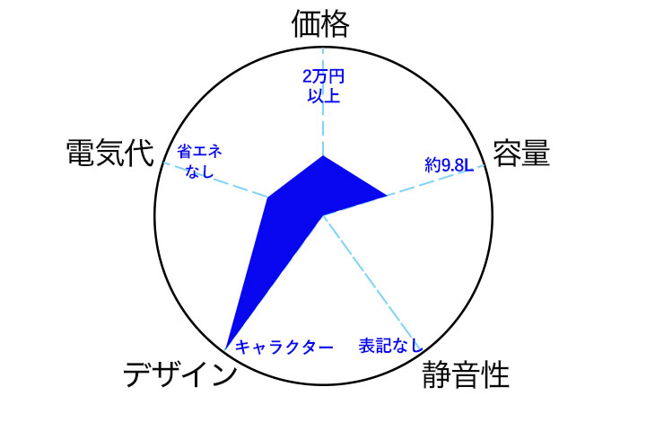コカ・コーラ デザインミニ冷蔵庫のチャート図