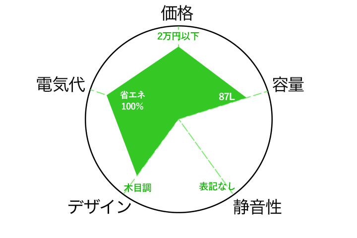 アイリスプラザノンフロン冷凍冷蔵庫 87L 木目調のチャート図