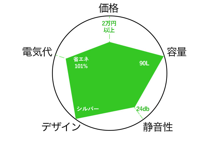 TOHOTAIYO2ドア冷蔵庫 90L シルバーのチャート図