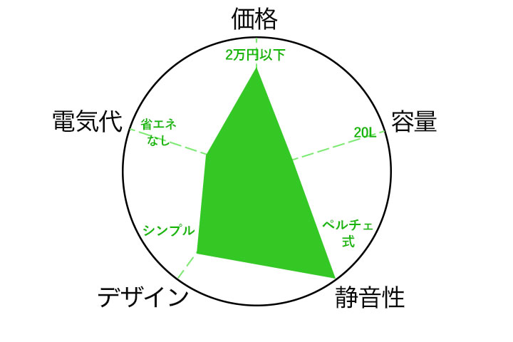 enkeeo冷温庫 20Lチャート図