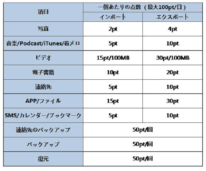 DearMob iPhoneマネージャーのポイント一覧表の写真