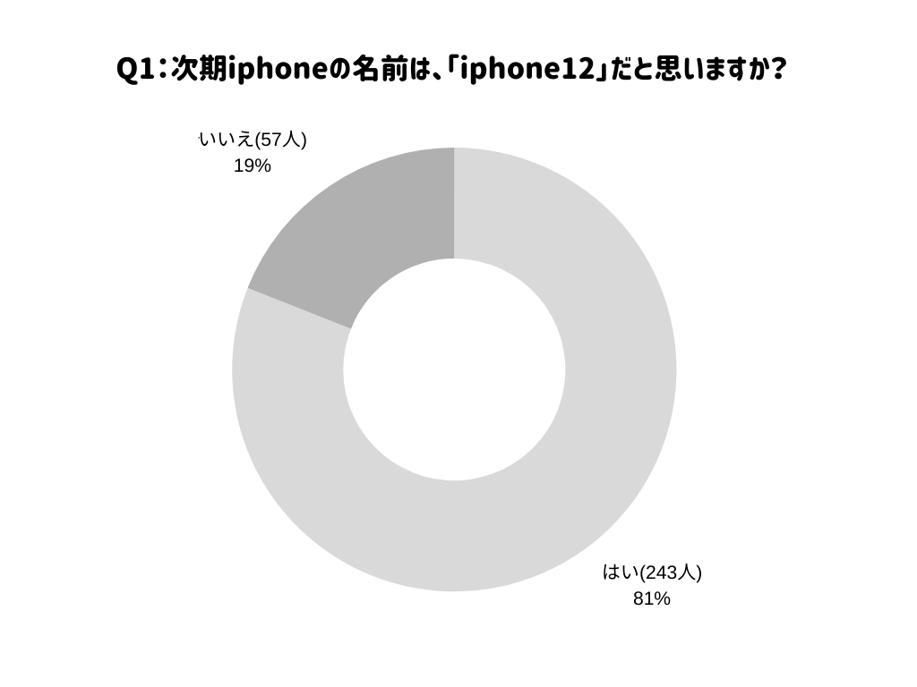 調査1の表
