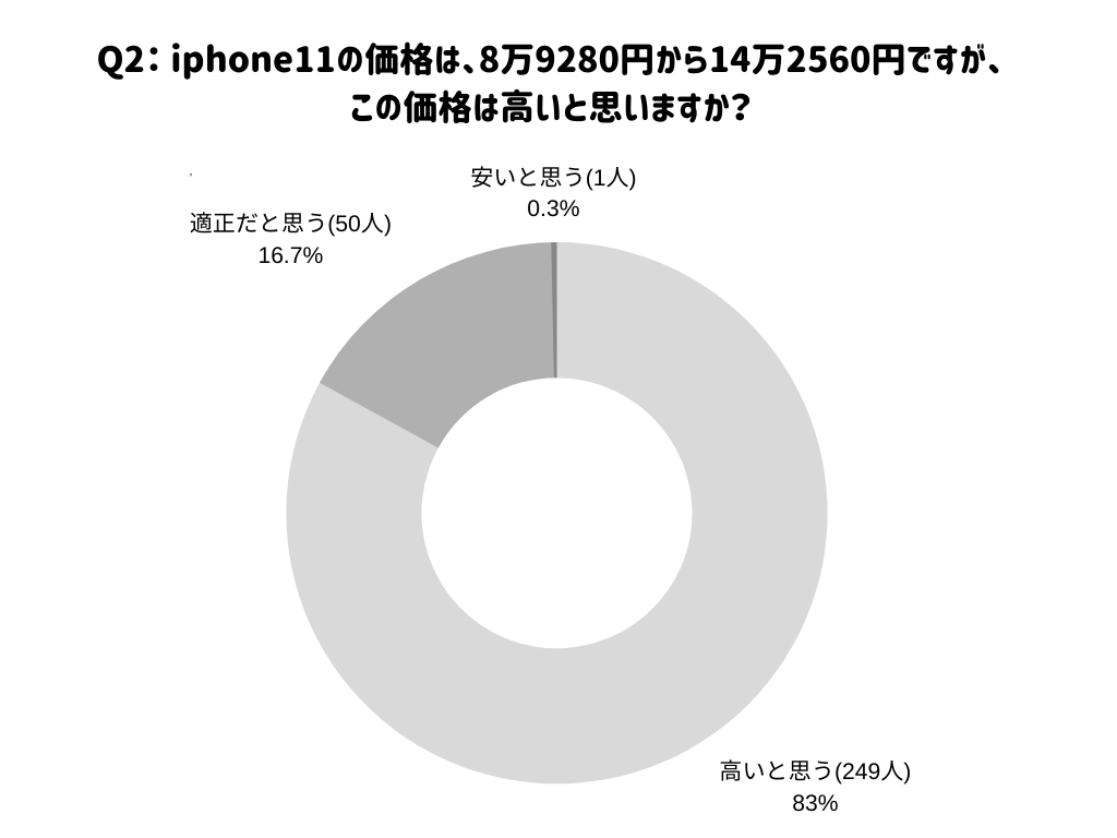 調査2の表