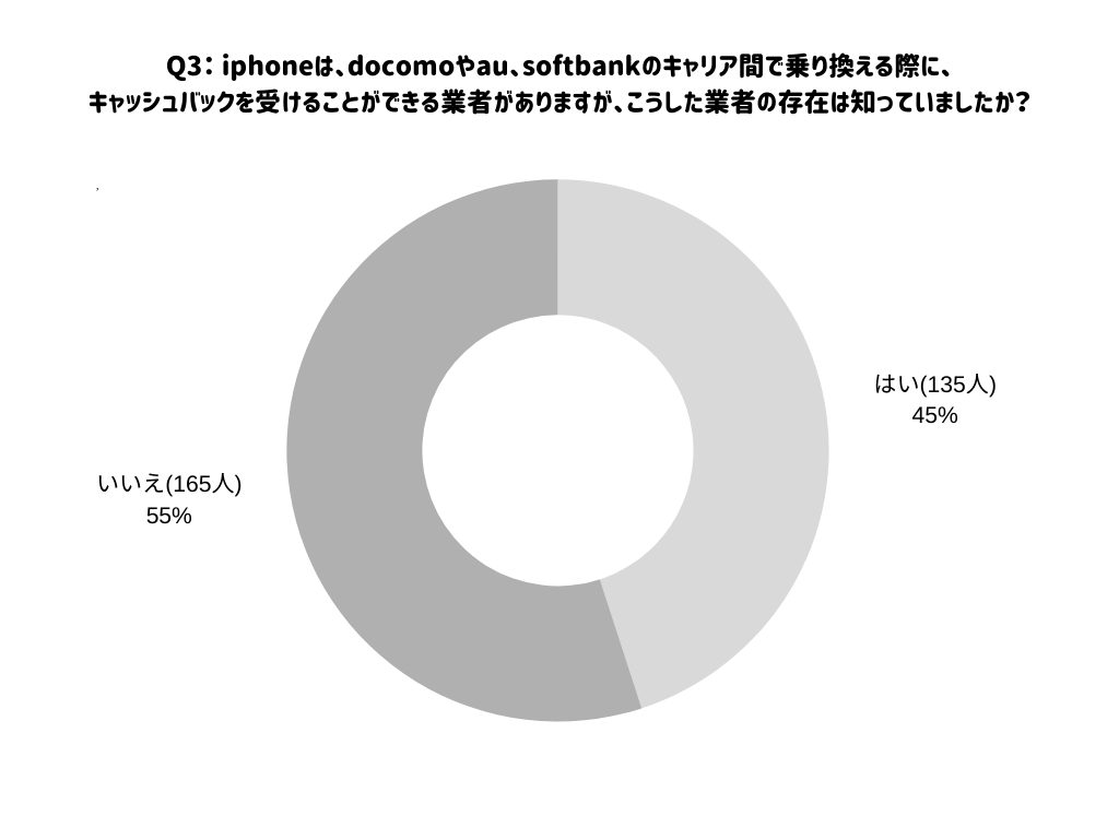 調査3の表