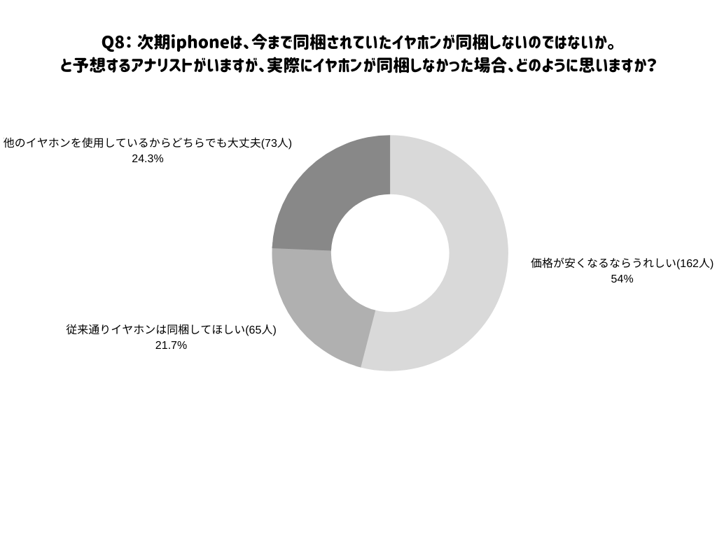 調査8の図