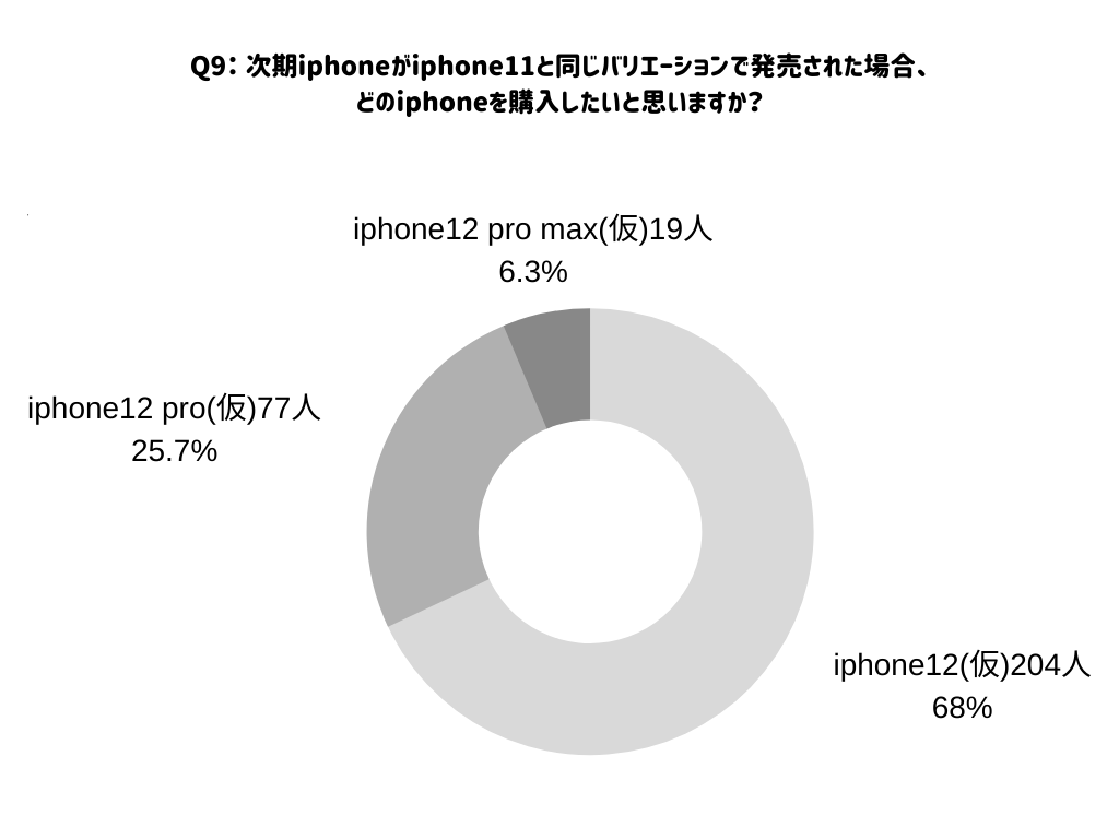 調査9の図