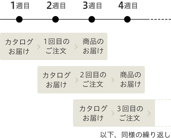 パルシステムの「注文サイクル」の画像