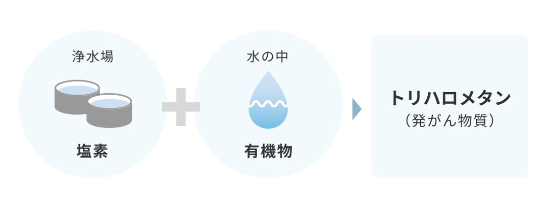 トリハロメタンの解説図