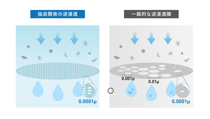 独自の逆浸透膜のイメージ図