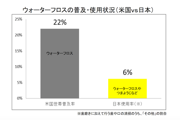 ウォーターフロスの普及・使用状況(米国vs日本)のグラフ