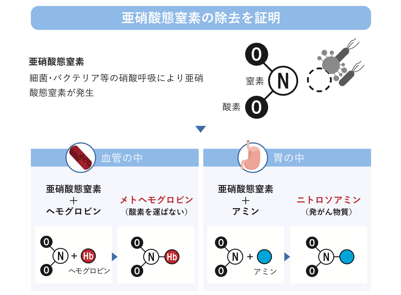 亜硝酸態窒素の除去を証明のイメージ図