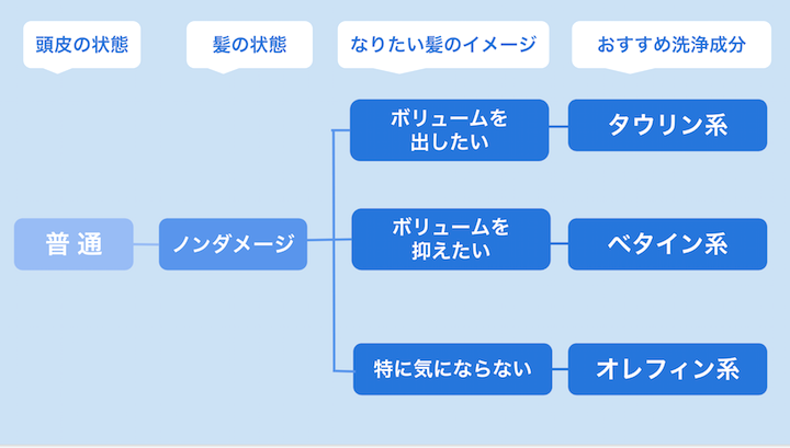 頭皮が普通肌で髪の状態がノンダメージの人におすすめの洗浄成分のチャート
