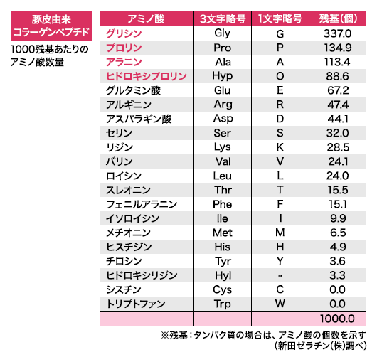 コラーゲン、ゼラチン、コラーゲンペプチドの違い