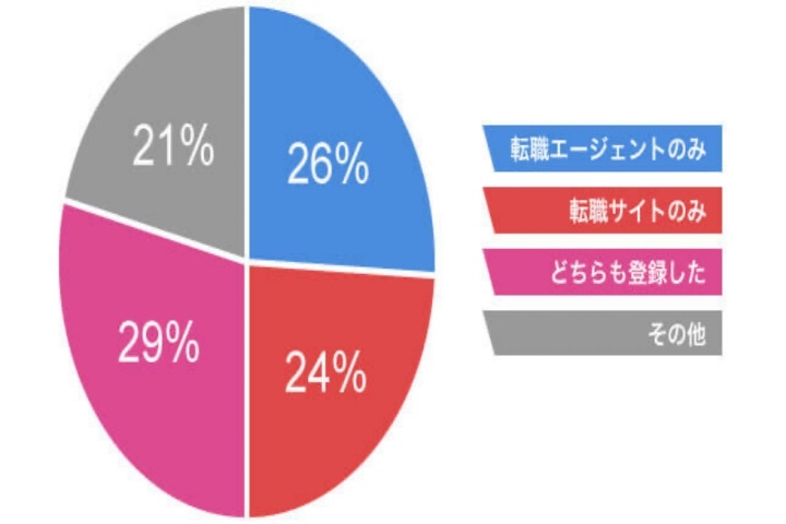 転職サイトと転職エージェントの利用者の割合