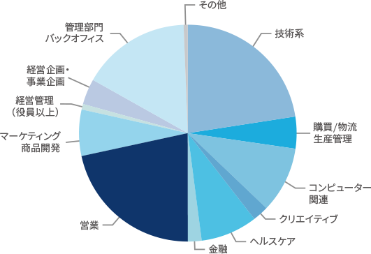 転職決定者の決定職種(2017年実績)|JAC Recruitment(ジェイ エイ シーリクルートメント)公式サイトの画像