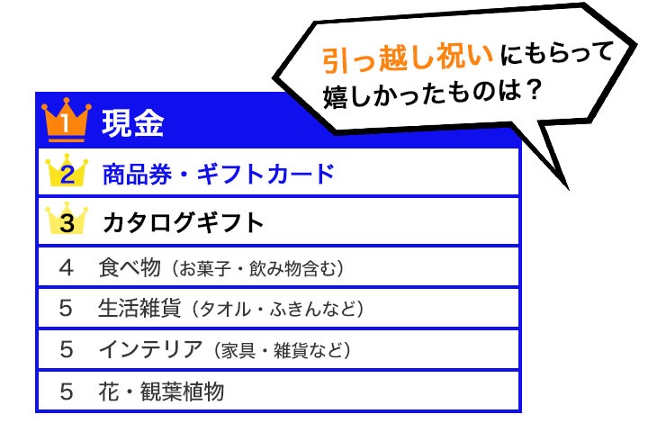 引っ越し祝いにもらって嬉しかったものランキング図