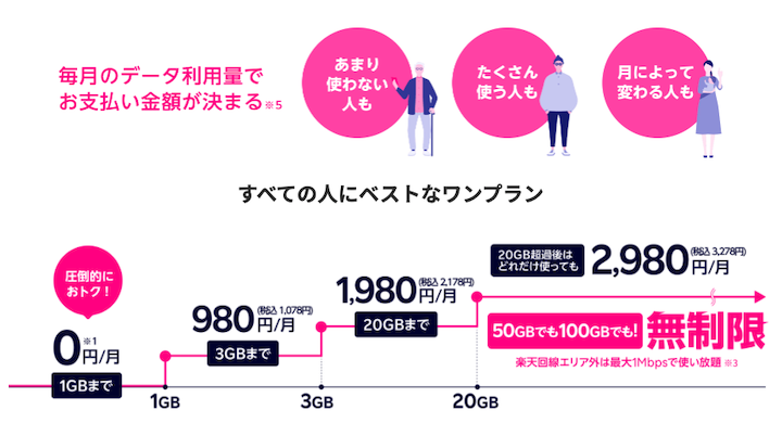 楽天モバイルの写真
