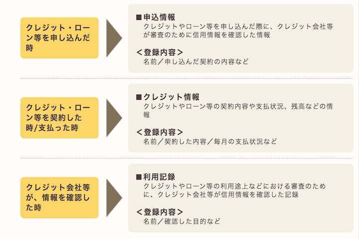 CICに加盟するクレジット会社等から登録されるタイミング・情報のスクリーンショット