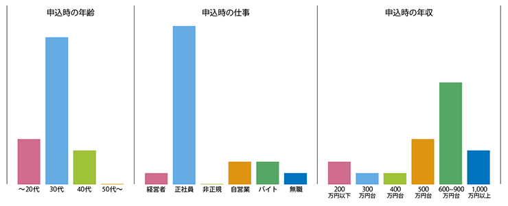 アメックスゴールド審査通過者の棒グラフ