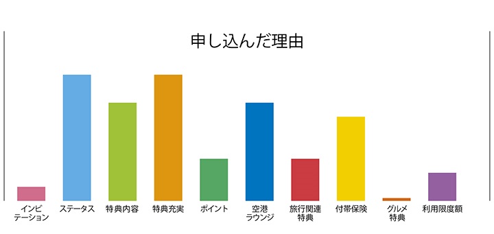 アメックスゴールドを申し込んだ理由のグラフ