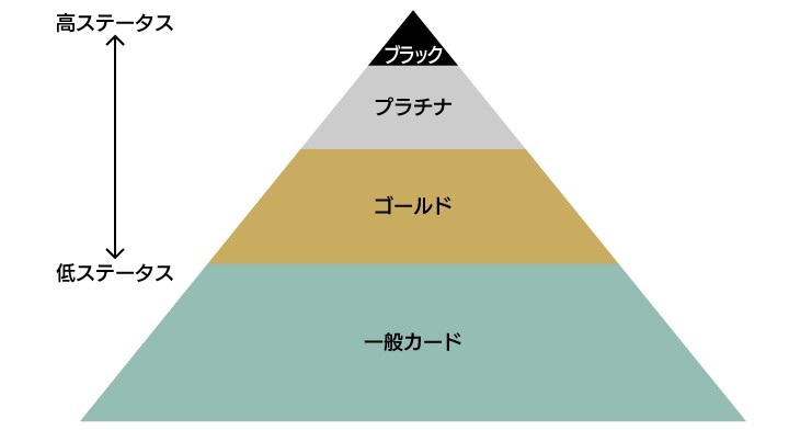 クレカの色のステータス表